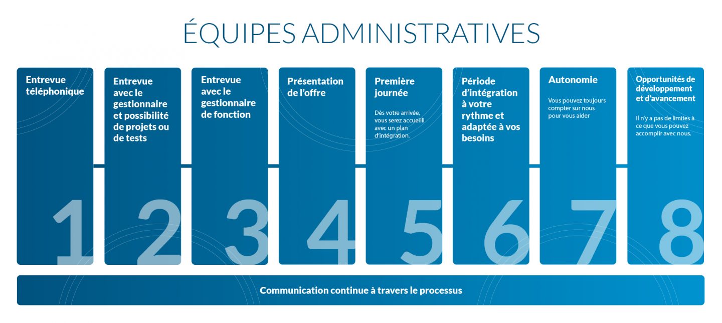Culture et processus embauche - Parcours employes - Equipes administratives